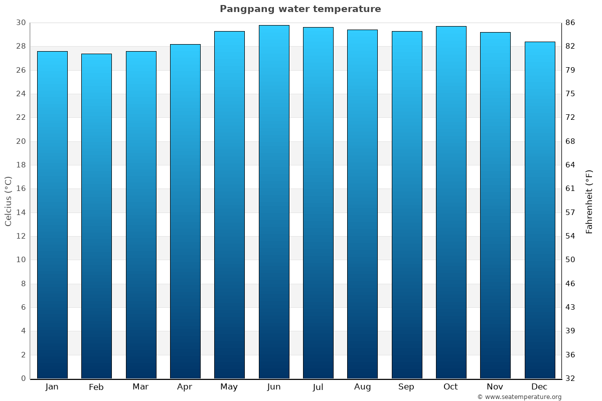Pangpang sea temperature graph Pangpang average water temp chart