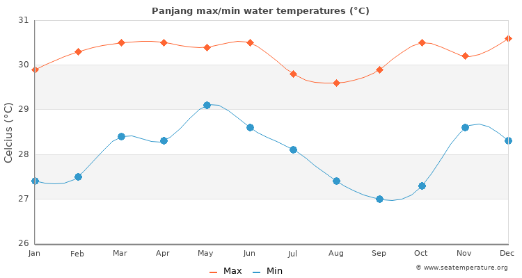 Panjang average maximum / minimum water temperatures