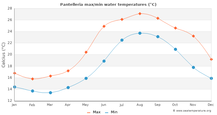 Pantelleria average maximum / minimum water temperatures