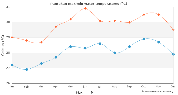 Pantukan average maximum / minimum water temperatures