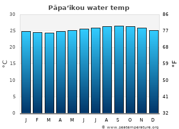 Pāpa‘ikou average water temp