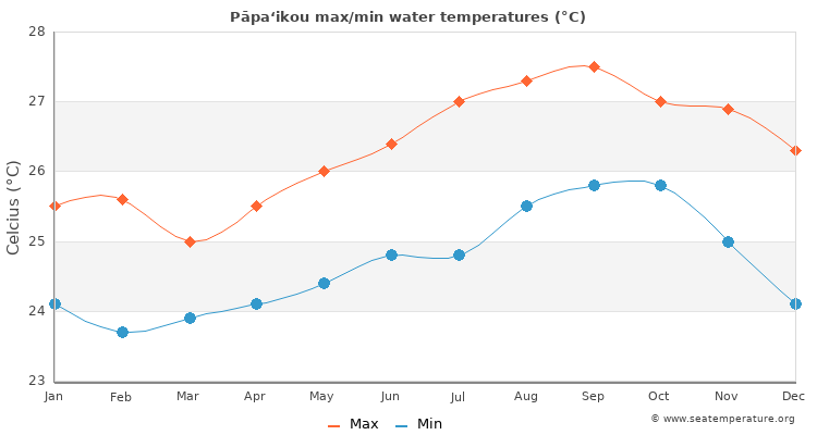 Pāpa‘ikou average maximum / minimum water temperatures
