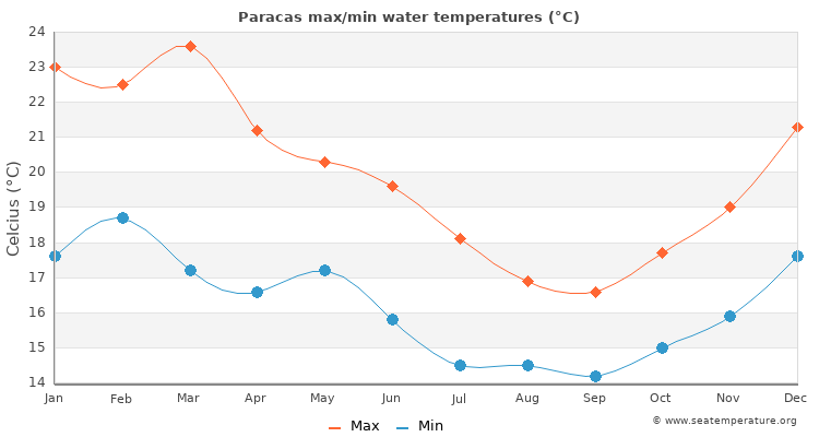 Paracas average maximum / minimum water temperatures