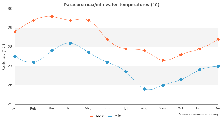 Paracuru average maximum / minimum water temperatures
