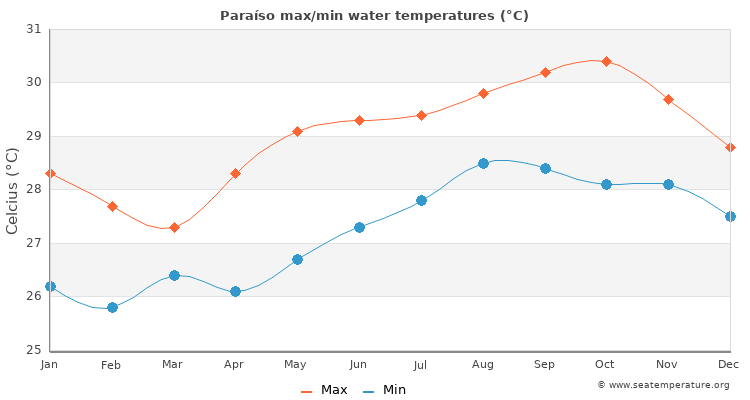 Paraíso average maximum / minimum water temperatures