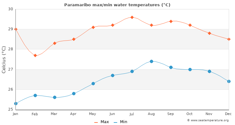 Paramaribo average maximum / minimum water temperatures