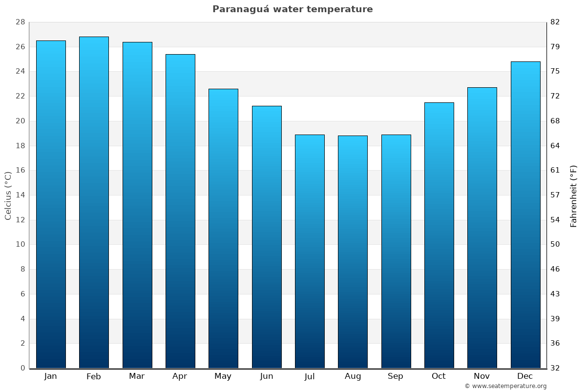 Paranaguá average water temp chart
