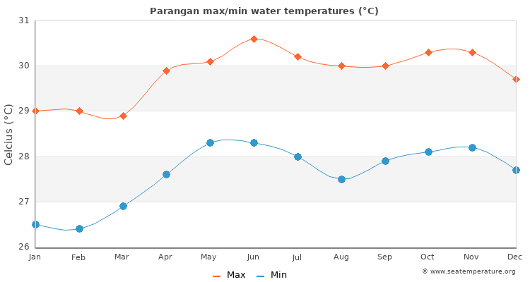 Parangan average maximum / minimum water temperatures