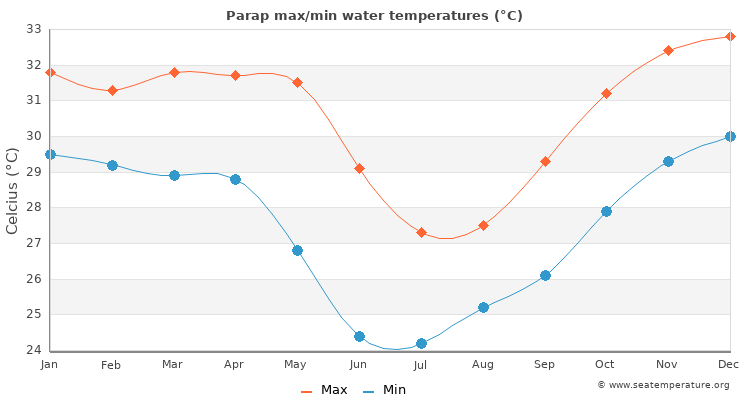 Parap average maximum / minimum water temperatures