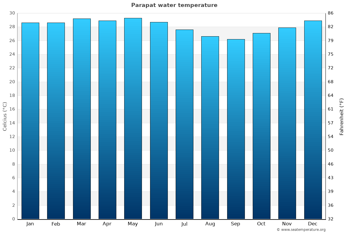 Parapat average water temp chart