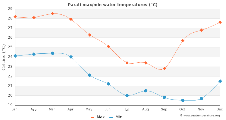 Parati average maximum / minimum water temperatures