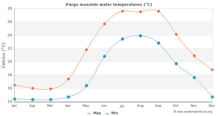 Párga average maximum / minimum water temperatures