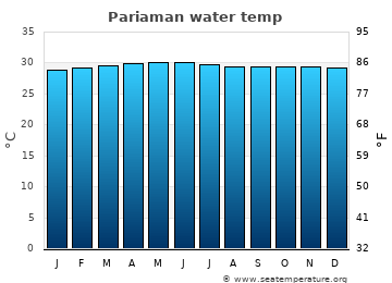 Pariaman average sea sea_temperature chart