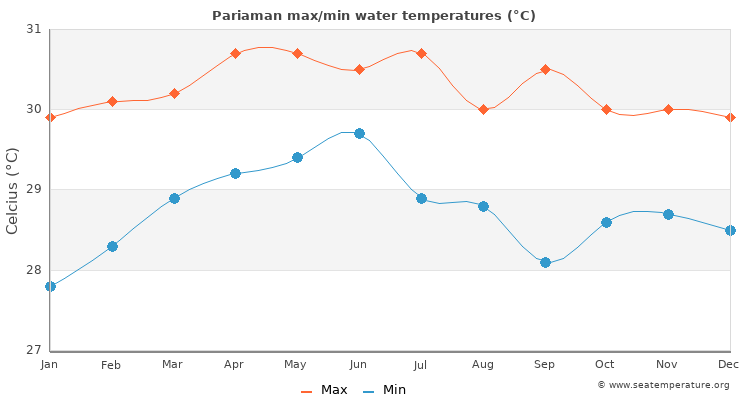 Pariaman average maximum / minimum water temperatures
