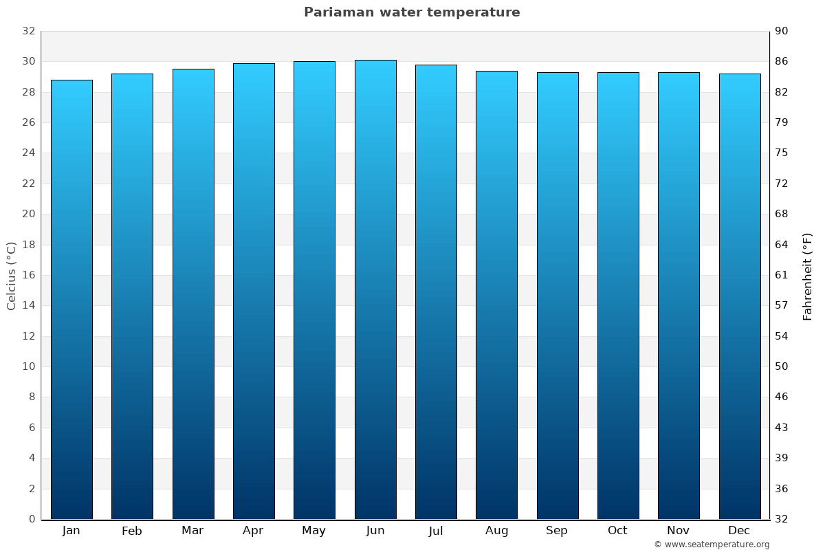 Pariaman sea temperature graph Pariaman average water temp chart