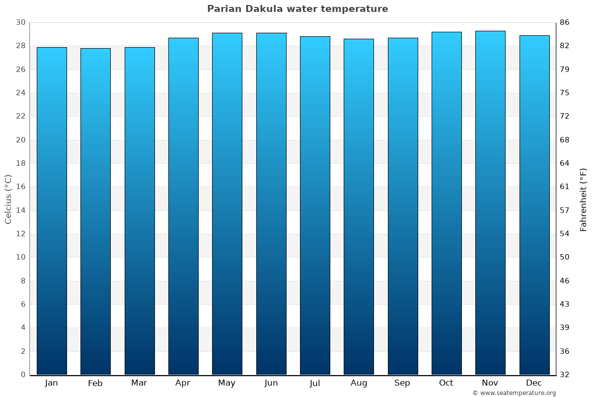 Parian Dakula sea temperature graph Parian Dakula average water temp chart