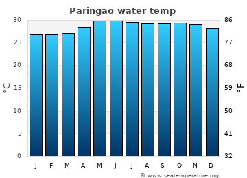 Paringao average water temp