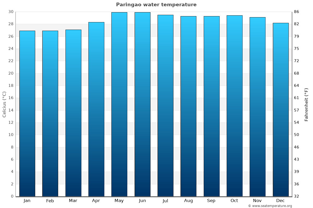 Paringao sea temperature graph Paringao average water temp chart