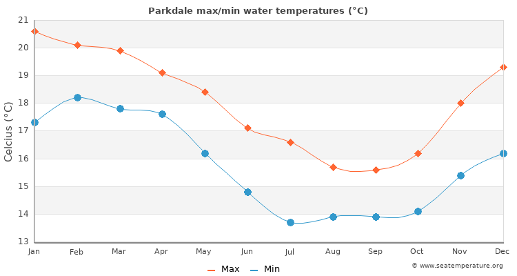Parkdale average maximum / minimum water temperatures