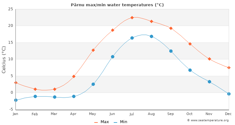 Pärnu average maximum / minimum water temperatures