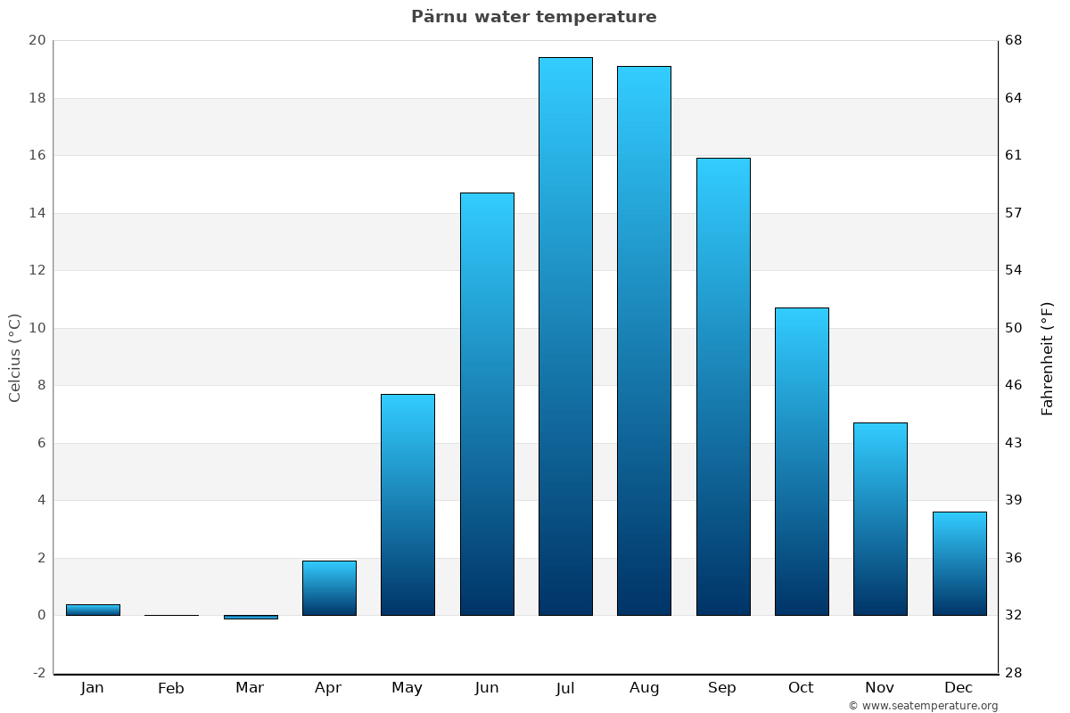 Pärnu average water temp chart