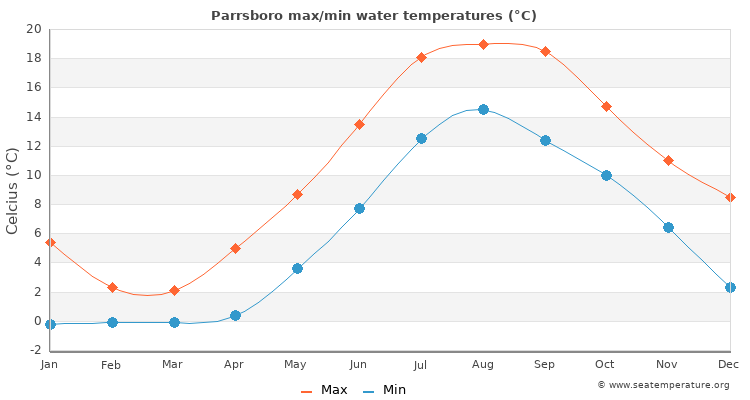 Parrsboro average maximum / minimum water temperatures