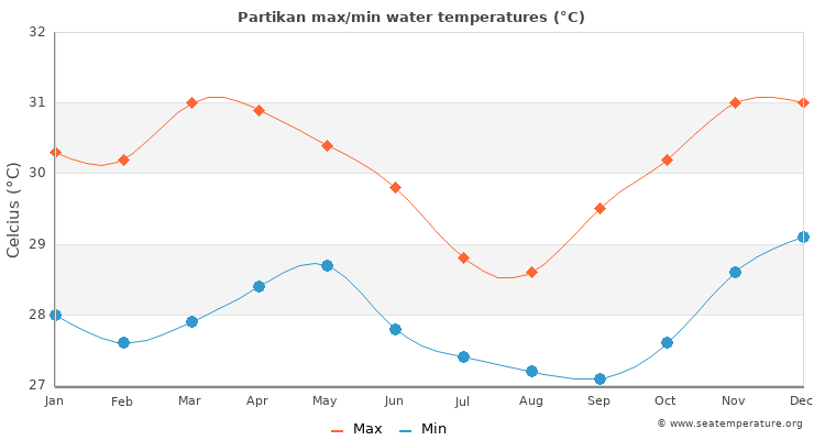 Partikan average maximum / minimum water temperatures