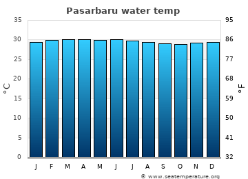 Pasarbaru average water temp