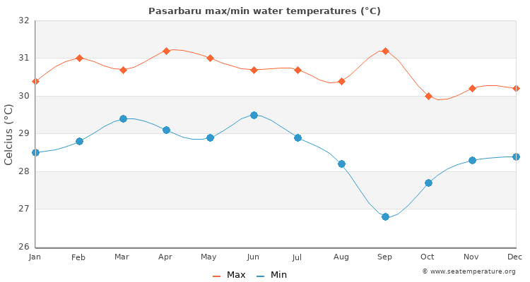 Pasarbaru average maximum / minimum water temperatures