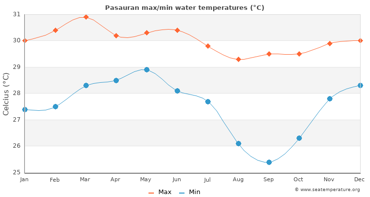 Pasauran average maximum / minimum water temperatures