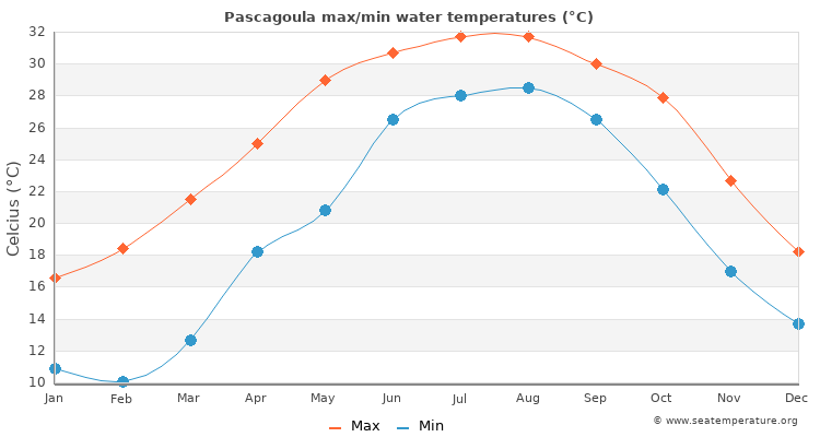 Pascagoula average maximum / minimum water temperatures