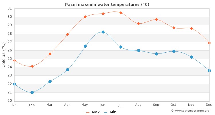 Pasni average maximum / minimum water temperatures