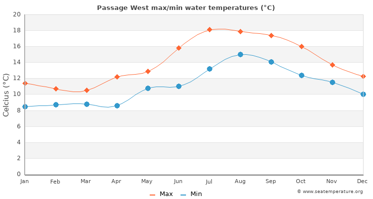 Passage West average maximum / minimum water temperatures