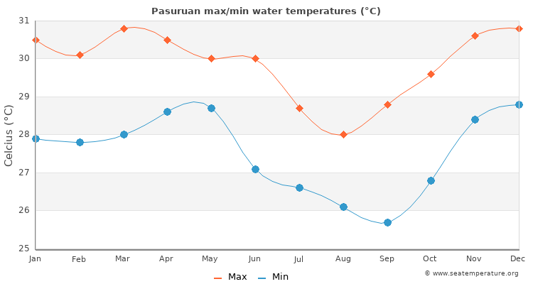 Pasuruan average maximum / minimum water temperatures