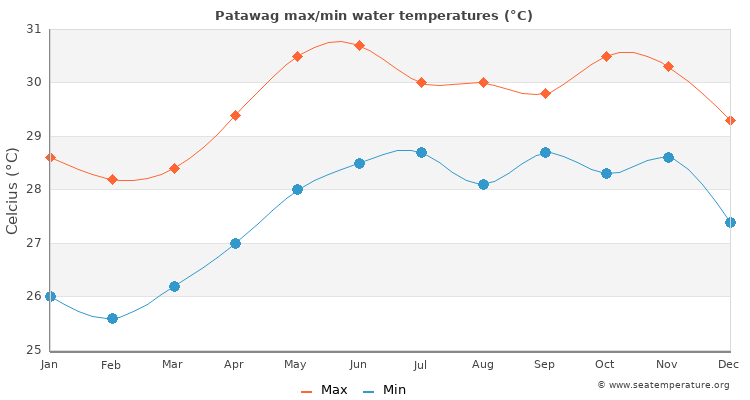 Patawag average maximum / minimum water temperatures
