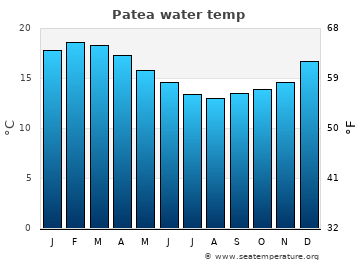 Patea average sea sea_temperature chart
