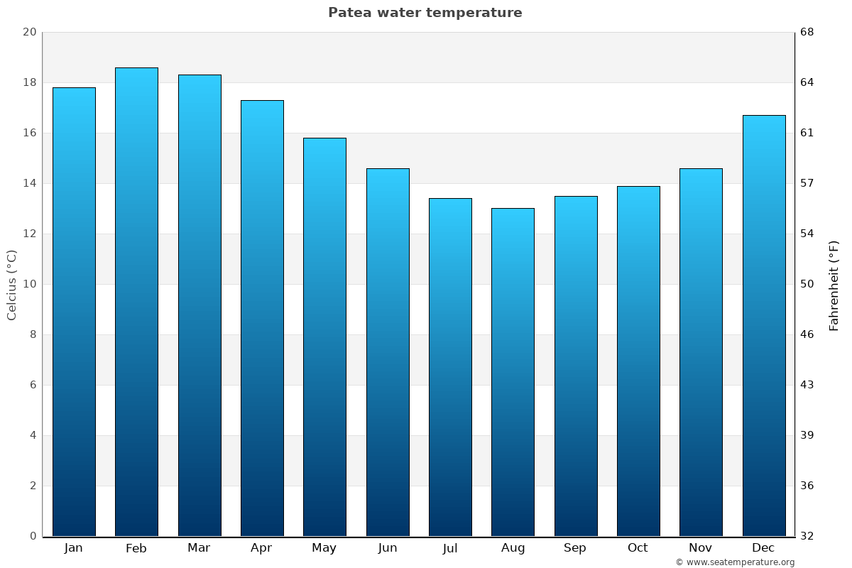 Patea average water temp chart