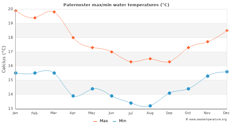 Paternoster average maximum / minimum water temperatures