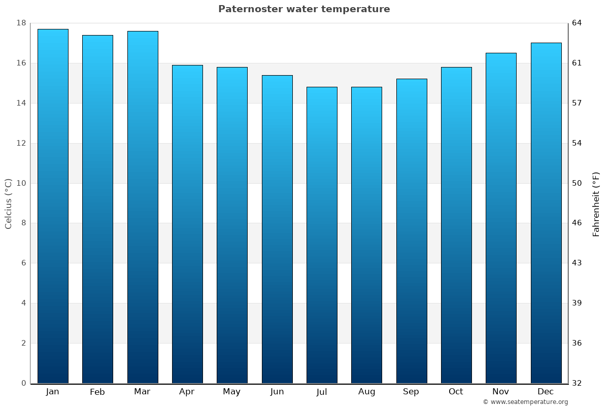 Paternoster sea temperature graph Paternoster average water temp chart