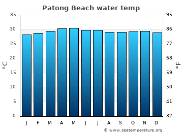 Patong Beach average sea sea_temperature chart