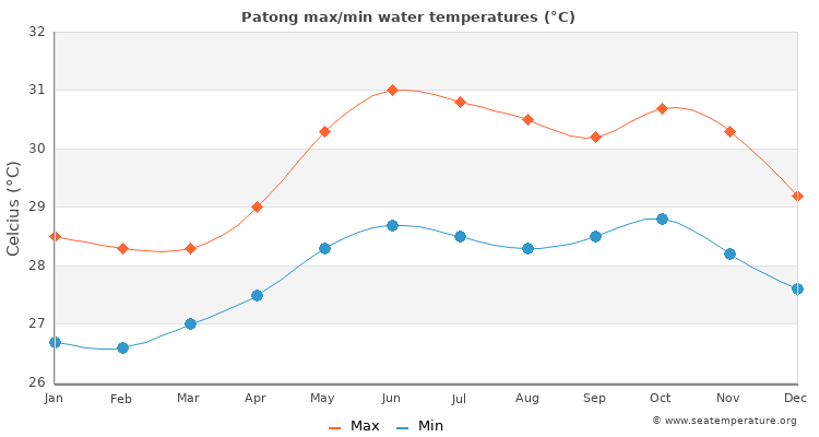 Patong average maximum / minimum water temperatures