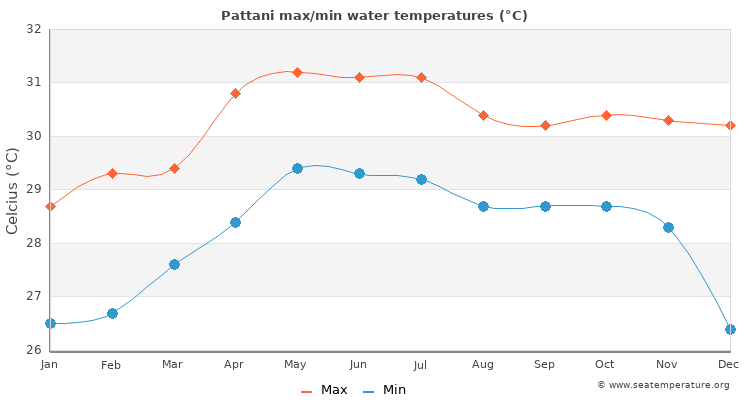 Pattani average maximum / minimum water temperatures