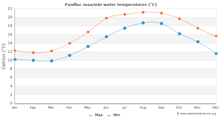 Pauillac average maximum / minimum water temperatures