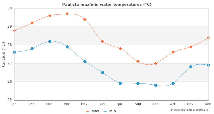 Paulista average maximum / minimum water temperatures