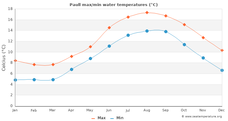 Paull average maximum / minimum water temperatures