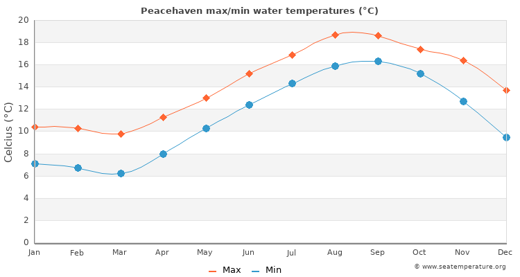 Peacehaven average maximum / minimum water temperatures