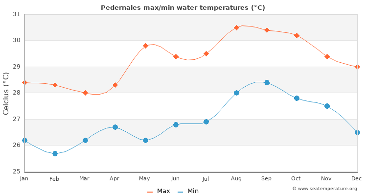 Pedernales average maximum / minimum water temperatures