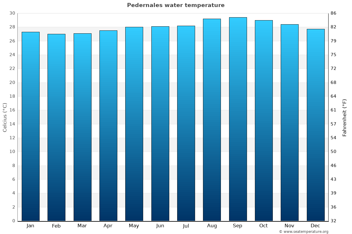 Pedernales average water temp chart