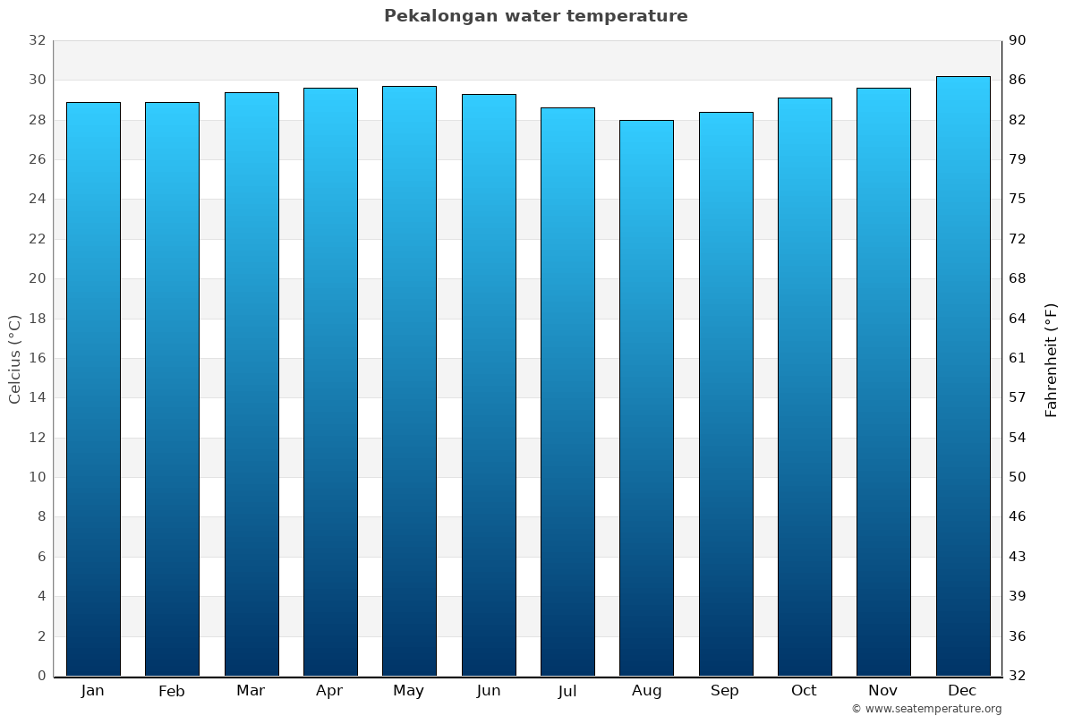 Pekalongan sea temperature graph Pekalongan average water temp chart