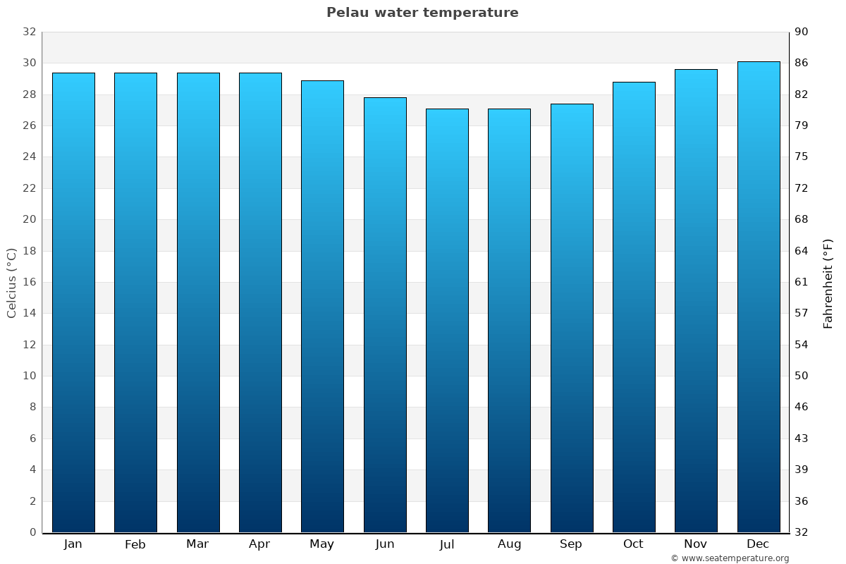 Pelau sea temperature graph Pelau average water temp chart